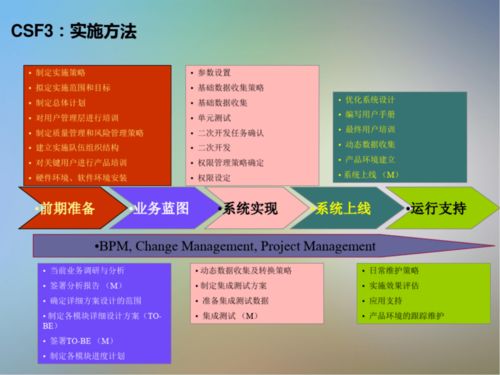 信息系統(tǒng)項(xiàng)目咨詢方法論 高效信息咨詢服務(wù)的關(guān)鍵