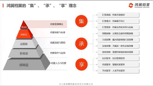 聚焦檔案管理，服務(wù)數(shù)字未來 鴻翼檔案全產(chǎn)業(yè)鏈產(chǎn)品與服務(wù)發(fā)布會圓滿舉行